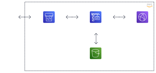 GitOps with CodeBuild and CodePipeline with CloudFront and S3