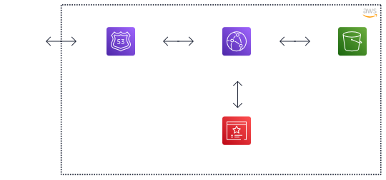 Single Page Applications on AWS S3 and CloudFront